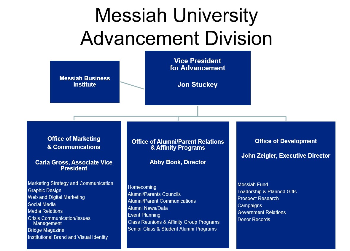 Advancement org chart