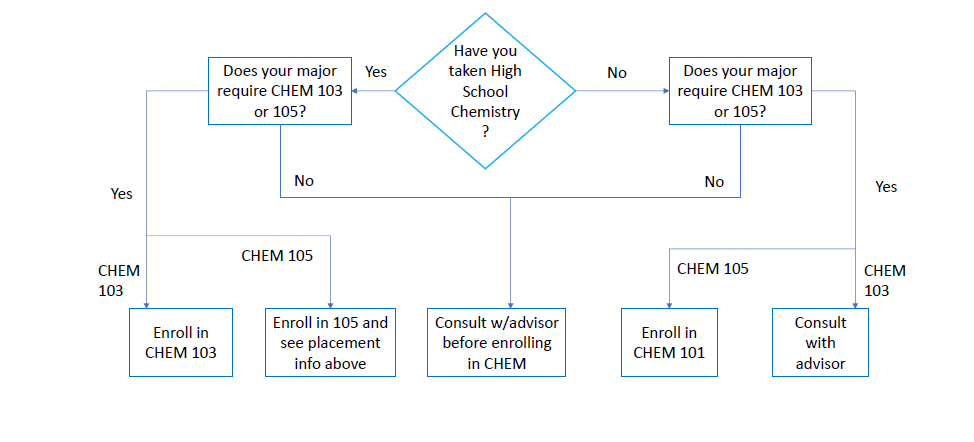 Chemistry guidelines