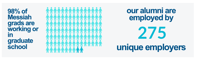 98% of Messiah graduates are employed or in graduate school
