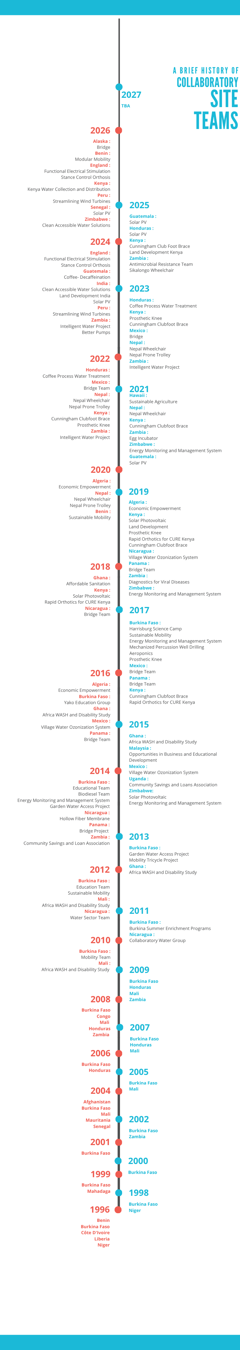List of Collaboratory trips for the past 30 years
