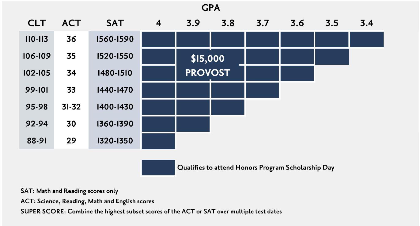 chart of eligibility for scholarships