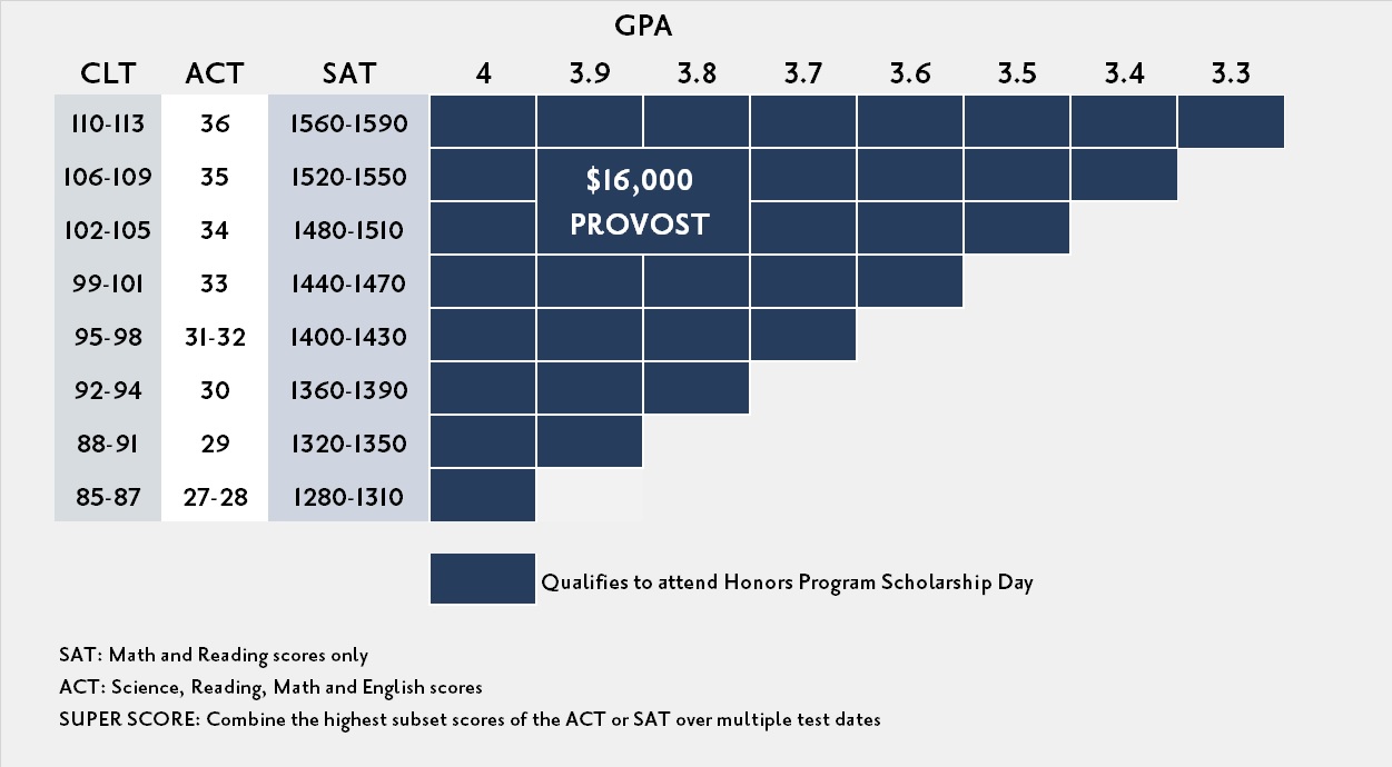 GPA and test score grid for honors scholarships