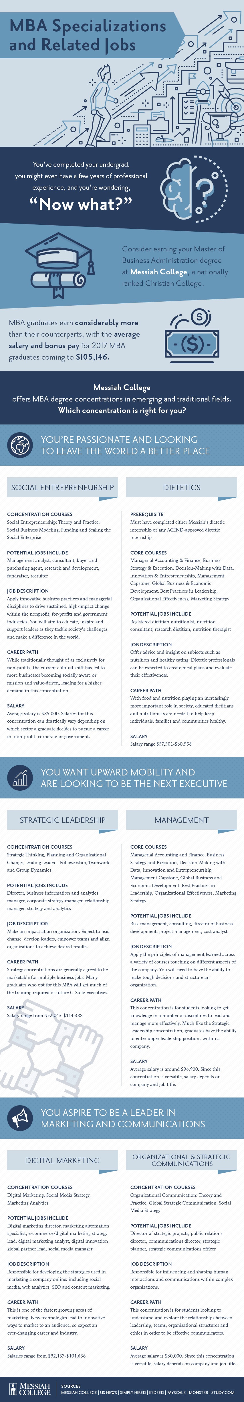 MBA specializations infographic