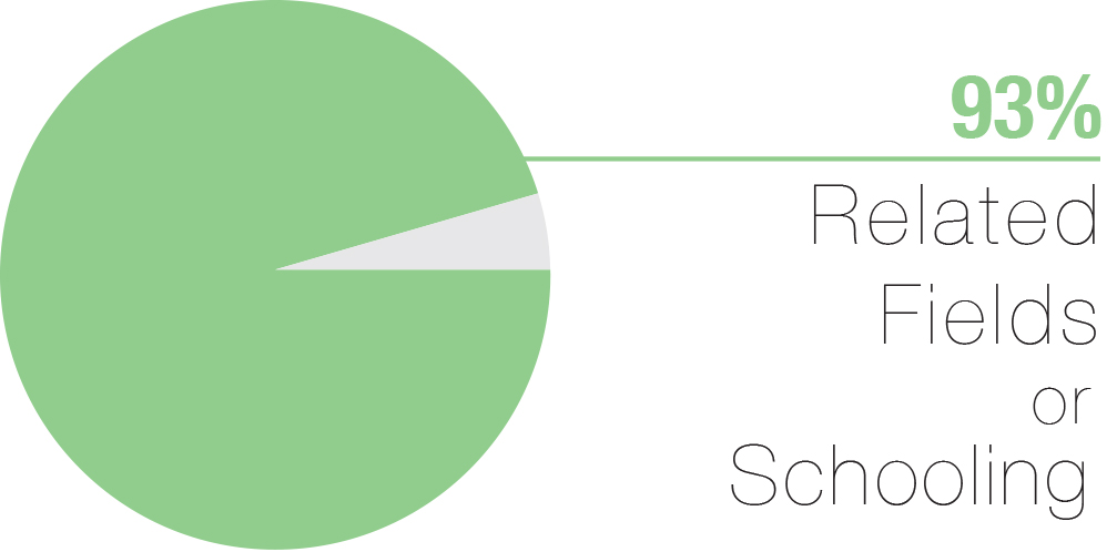 faus - Relatedfieldsorschooling 1