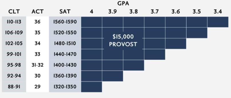 table of honors program eligibility