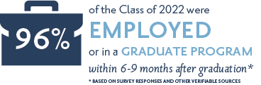 99% of the Class of 2022 were employed or in a graduate program within 6-9 months after graduation.
