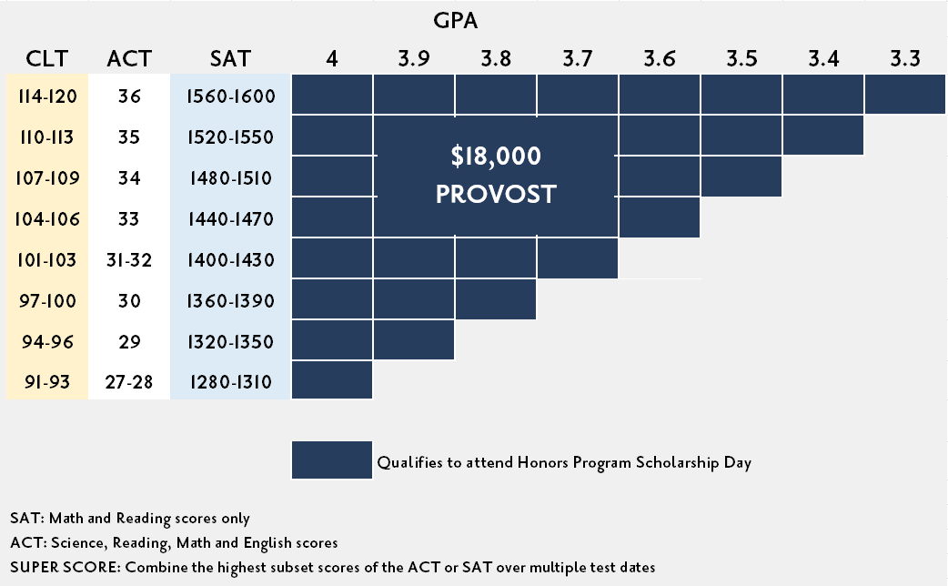 chart showing eligibility based on test scores and gpa