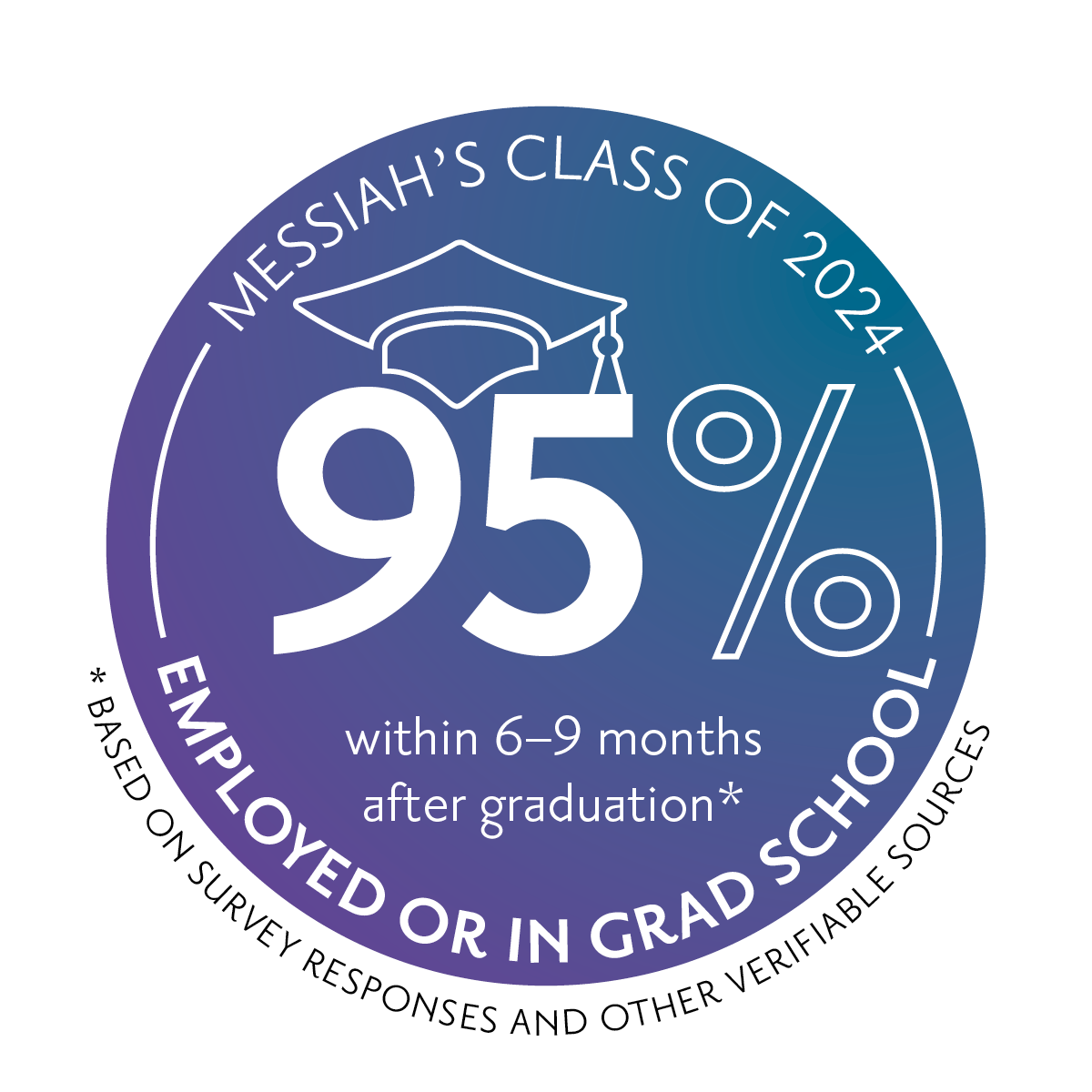 Infographic that says 95% of the Class of 2024 are employed or in graduate school within 6-9 months of graduation.